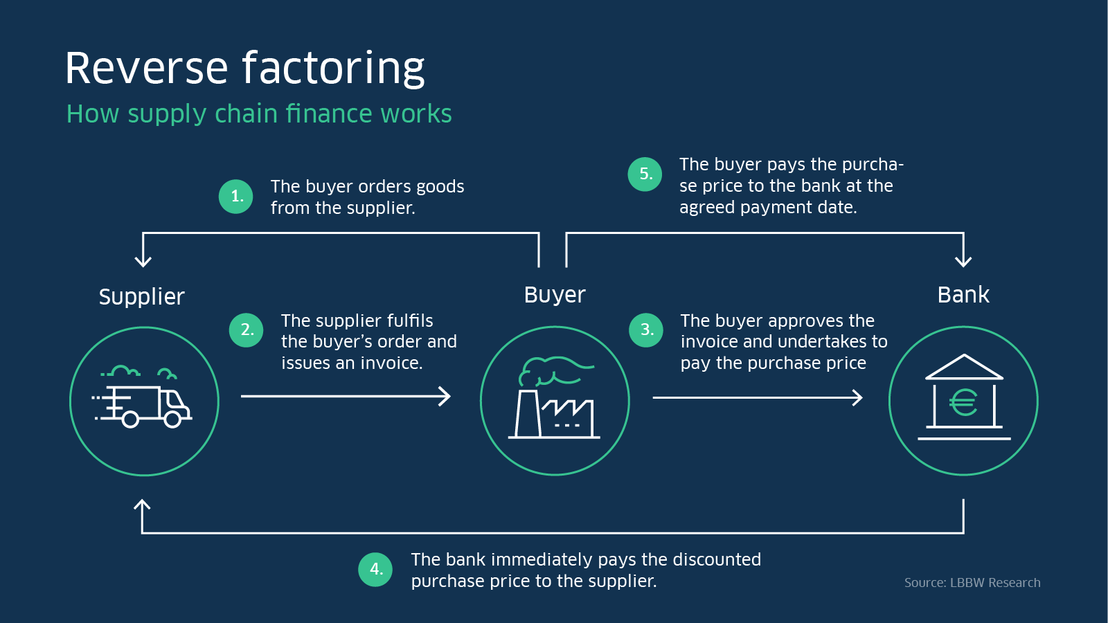 Optimizing Liquidity with Supply Chain Finance