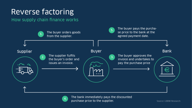 How supply chain finance works