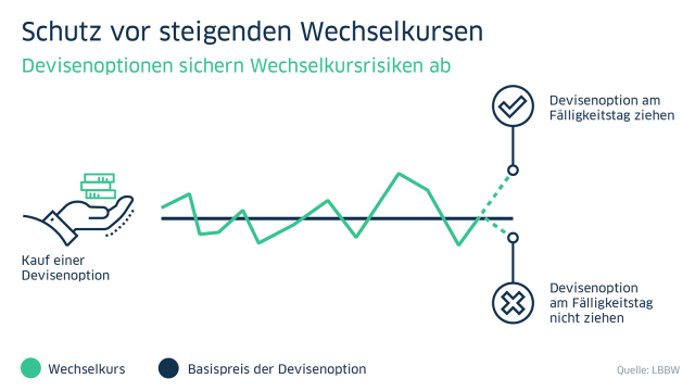 LBBW Devisenoptionen