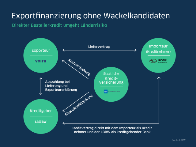 Exportfinanzierung – Variante direkter Bestellerkredit