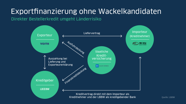 Exportfinanzierung – Variante direkter Bestellerkredit
