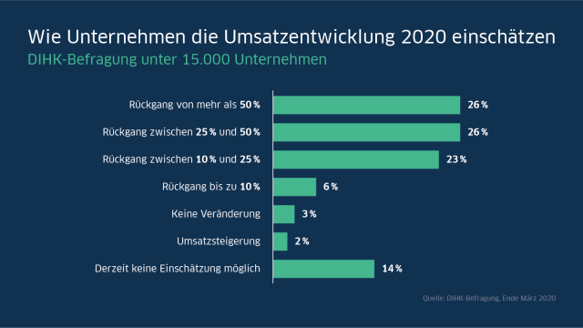 DIHK Befragung zur Umsatzentwicklung 2020 unter 15.000 Unternehmen
