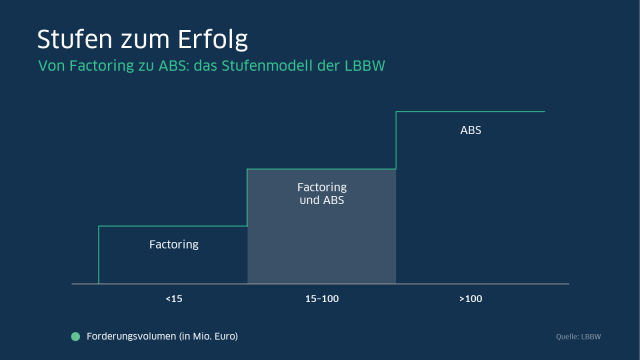 Offen für Factoring und ABCP´s, Zukünftige Verwendung von Finanzierungsinstrumenten