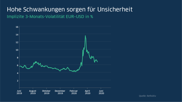 FX Management Grafik, Hohe Schwankungen vermitteln Unsicherheit
