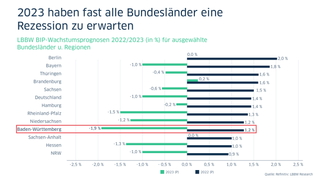 Grafik der LBBW BIP-Wachstumsprognosen für 2022 / 2023