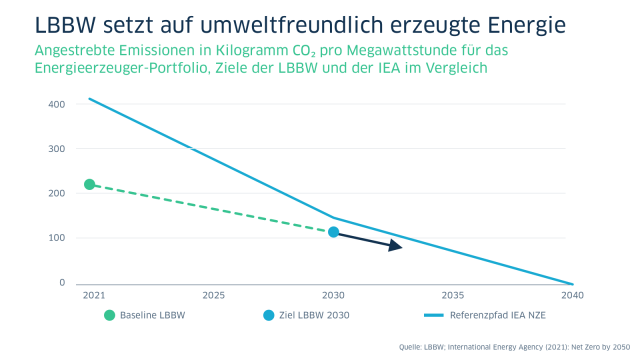 LBBW setzt auf umweltfreundlich erzeugte Energie 