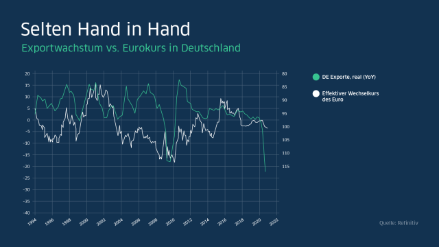 Exportwachstum vs. Eurokurs in Deutschland