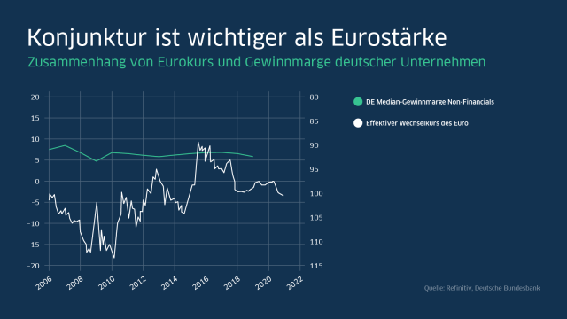 Zusammenhang von Eurokurs und Gewinnmarge deutscher Unternehmen