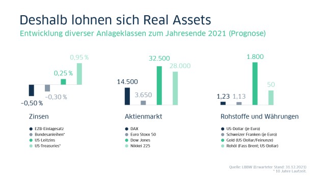 Entwicklung diverser Anlageklassen zum Jahresende 2021