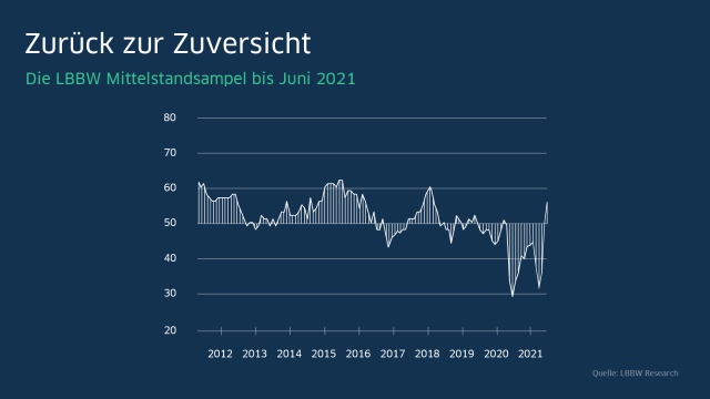 LBBW Mittelstandsampel mit monatlichen Updates