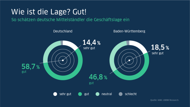 Einschätzung deutscher Mittelständler der Geschäftslage und der Geschäftsaussichten