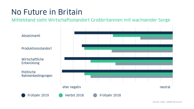 Mittelstand sieht Wirtschaftsstandort Großbritannien mit Sorge