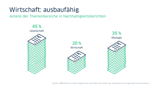 Anteile der Themenbereiche in Nachhaltigkeitsberichten