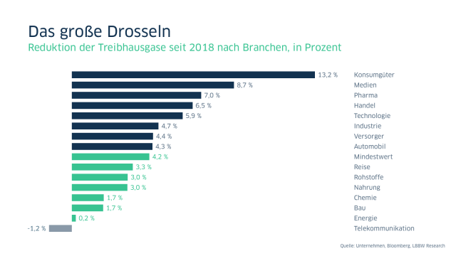 Grafik: Reduktion der Treibhausgase seit 2018 nach Branchen in Prozent