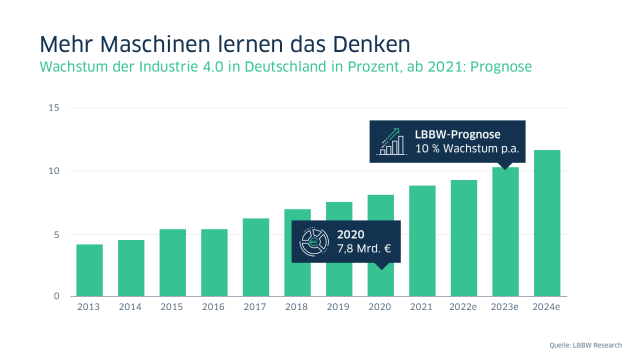 Wachstum der Industrie 4.0 in Deutschland