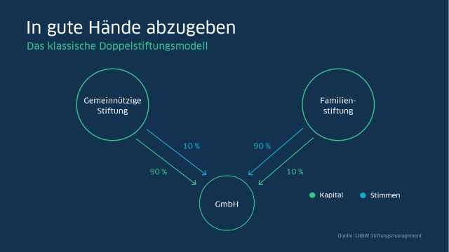 Das klassische Doppelstiftungsmodell