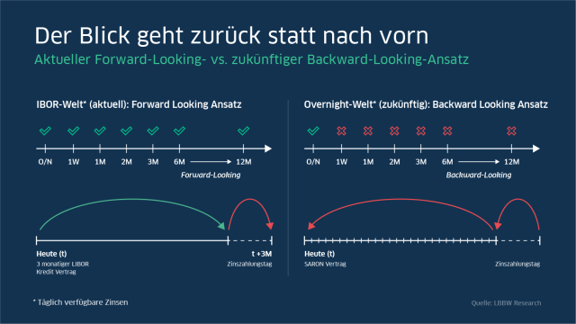 Aktueller Forward-Looking- vs. zukünftiger Backward-Looking-Ansatz 