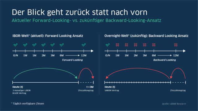 Aktueller Forward-Looking- vs. zukünftiger Backward-Looking-Ansatz