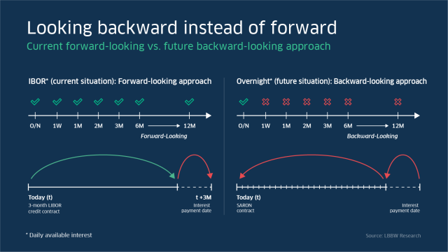 Current forward-looking vs. future backward-looking approach