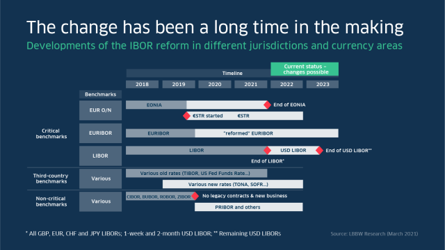 Developments in the IBOR reform in different jurisdictions and currency areas