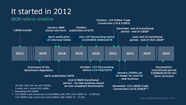 Global IBOR reform timeline