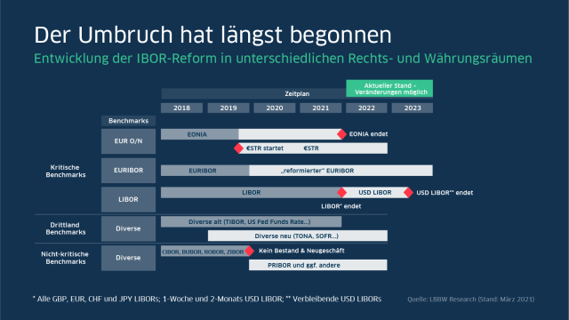 Entwicklung der IBOR-Reform in unterschiedlichen Rechts- und Währungsräumen
