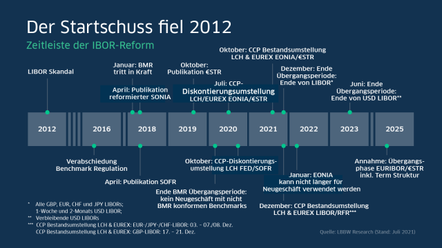 Zeitleiste der IBOR-Reform