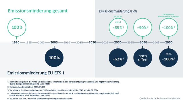 Grafik zur Emissionsminderung von den Jahren 1990 bis 2050