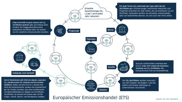 Grafik zum europ&auml;ischen Emissionshandel (ETS)