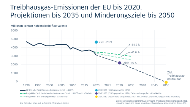 Grafik zu den Treibhausgas-Emissionen der EU bis 2020 und Projektionen bis 2035 und Minderungsziel bis 2050