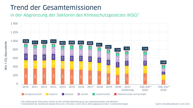 Infografik Trend der Gesamtemissionen in der Abgrenzung der Sektoren des Klimaschutzgesetzes (KSG)
