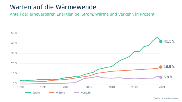 Warten auf die Wärmewende – Anteil der erneuerbaren Energien bei Strom, Wärme und Verkehr