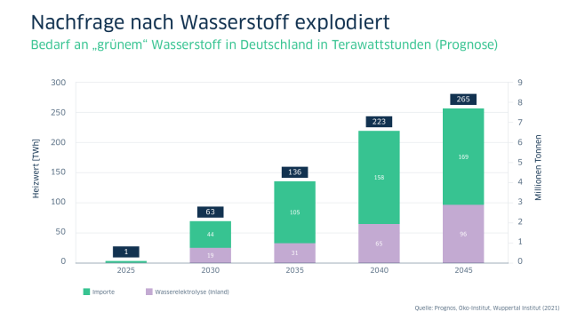 Bedarf an „grünem" Wasserstoff in Deutschland in Terawattstunden (Prognose)