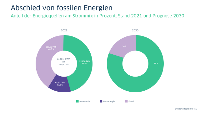 Abschied von fossilen Energien – Anteil der Energiequellen am Strommix in Prozent, Stand 2021 und Prognose 2030