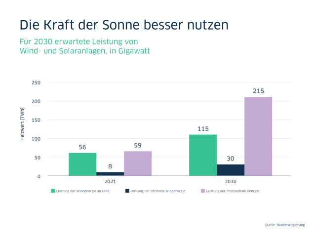 Erwartete Leistung für 2030 von Wind- und Solaranlagen in Gigawatt