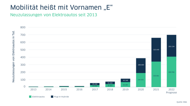 Mobilität heißt mit Vornamen E" – Neuzulassungen von Elektroautos seit 2013