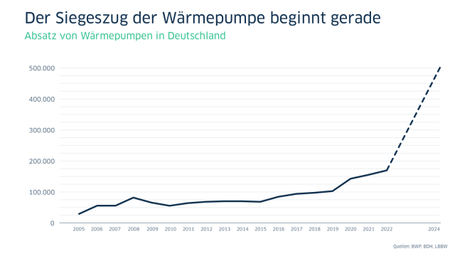 Der Siegeszug der Wärmepumpe beginnt gerade