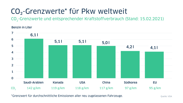 Grafik über die CO2 Grenzwerte für Pkw weltweit