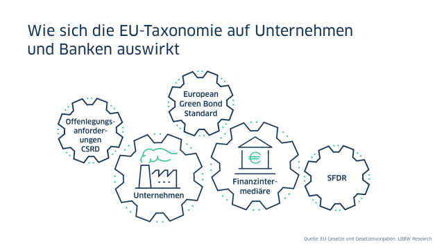 Grafik - Wie wirkt sich die EU-Taxonomie auf Unternehmen und Banken aus?