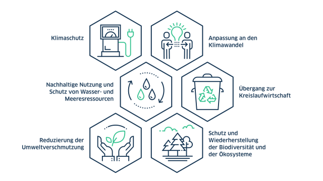 Sechs Hauptziele der EU-Taxonomie