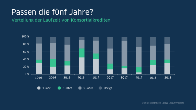 Verteilung der Laufzeit von Konsortialkrediten