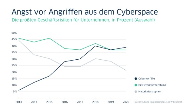 Angst vor Angriffen aus dem Cyberspace