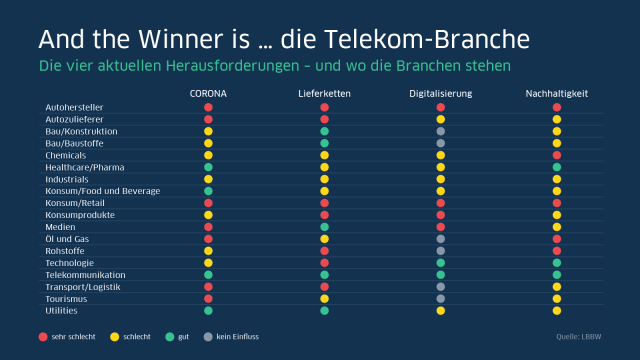 And the Winner ist … die Telekom-Branche